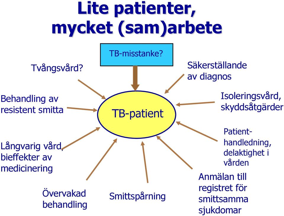 Övervakad behandling TB-misstanke?
