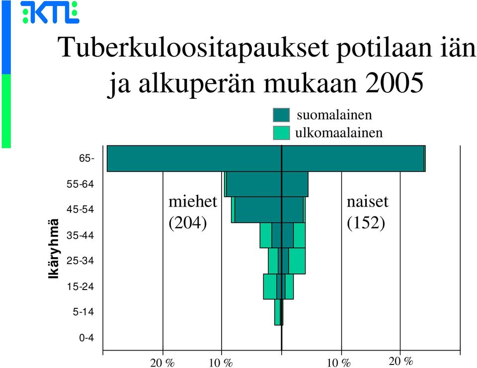 ulkomaalainen Ikäryhmä 55-64 45-54 35-44