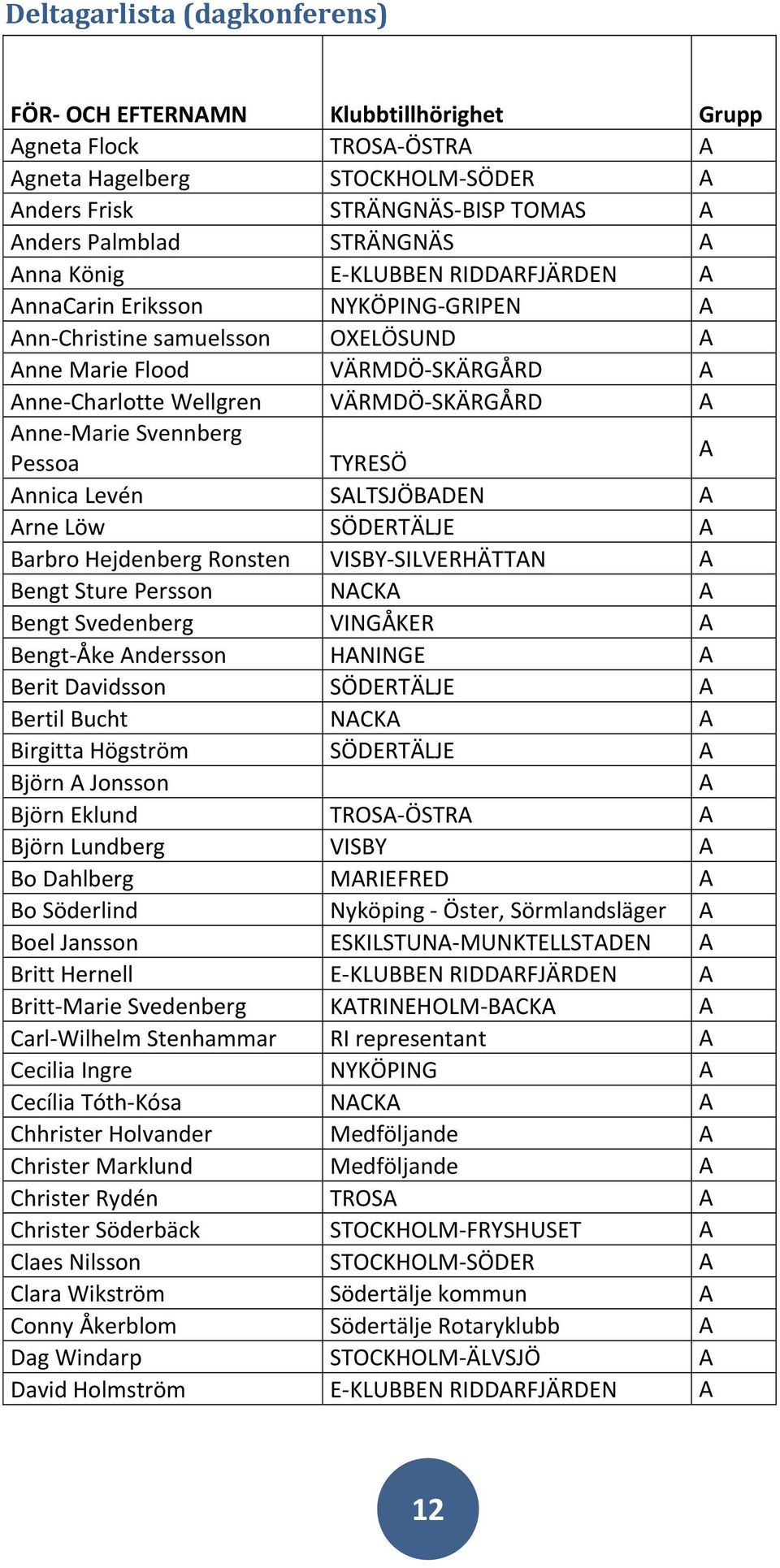 Svennberg Pessoa TYRESÖ A Annica Levén SALTSJÖBADEN A Arne Löw SÖDERTÄLJE A Barbro Hejdenberg Ronsten VISBY SILVERHÄTTAN A Bengt Sture Persson NACKA A Bengt Svedenberg VINGÅKER A Bengt Åke Andersson