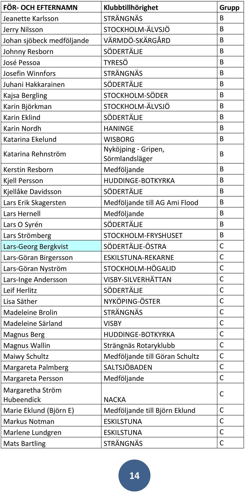 WISBORG B Katarina Rehnström Nyköjping Gripen, Sörmlandsläger B Kerstin Resborn Medföljande B Kjell Persson HUDDINGE BOTKYRKA B Kjellåke Davidsson SÖDERTÄLJE B Lars Erik Skagersten Medföljande till