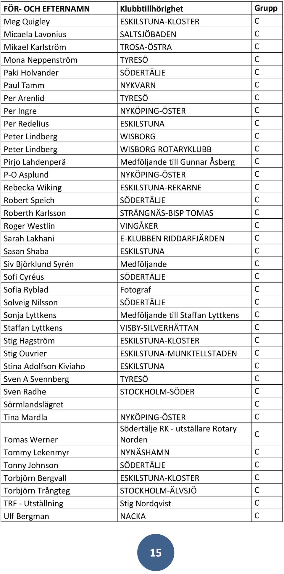 C P O Asplund NYKÖPING ÖSTER C Rebecka Wiking ESKILSTUNA REKARNE C Robert Speich SÖDERTÄLJE C Roberth Karlsson STRÄNGNÄS BISP TOMAS C Roger Westlin VINGÅKER C Sarah Lakhani E KLUBBEN RIDDARFJÄRDEN C