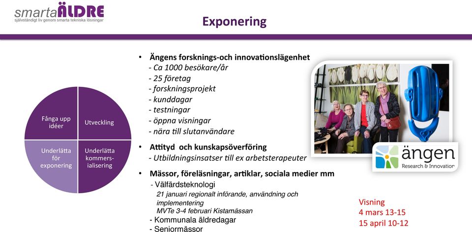 kunskapsöverföring - Utbildningsinsatser 9ll ex arbetsterapeuter Mässor, föreläsningar, arcklar, sociala medier mm - Välfärdsteknologi "!