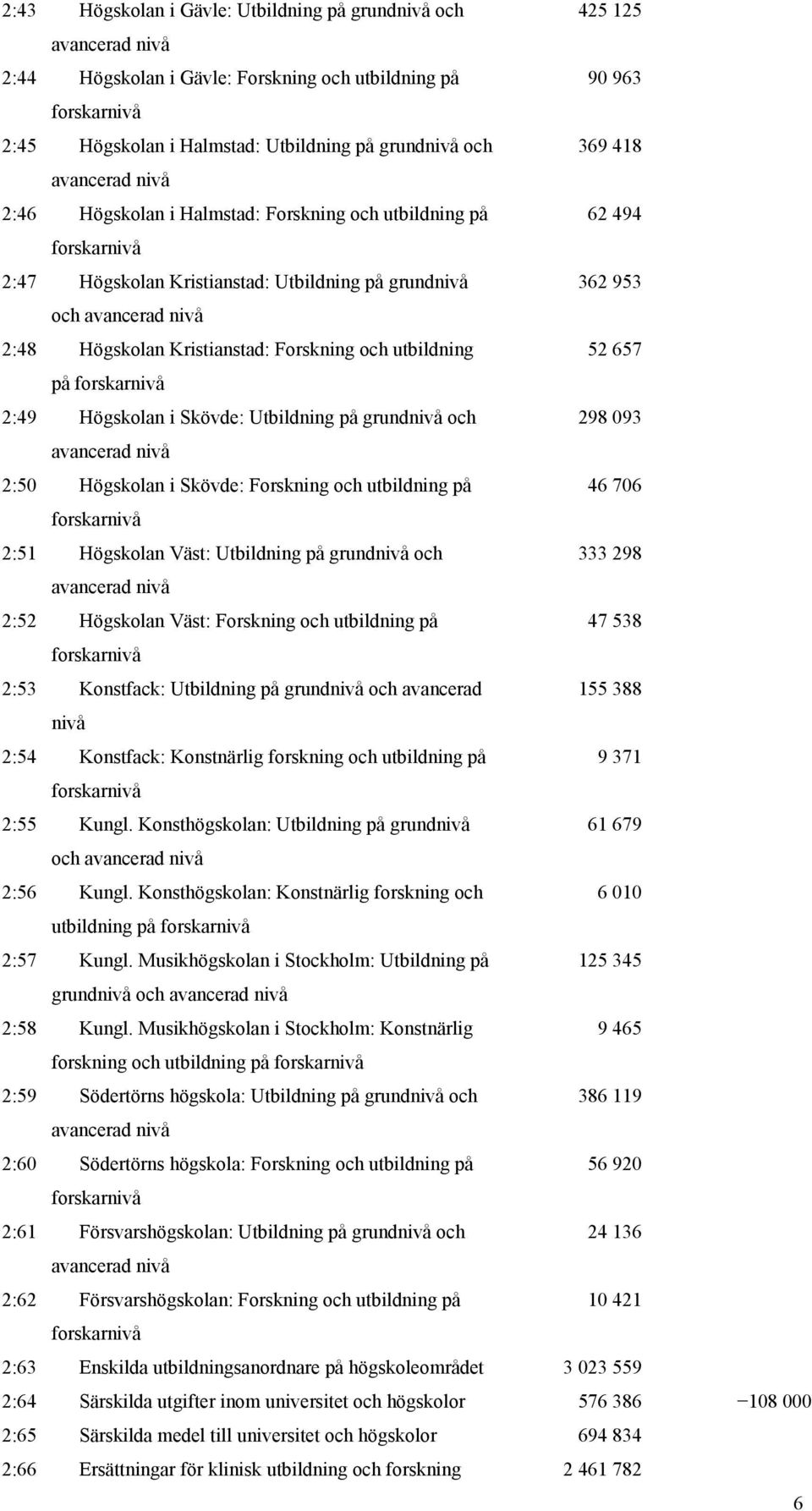 Utbildning på grundnivå och 298 093 2:50 Högskolan i Skövde: Forskning och utbildning på 46 706 2:51 Högskolan Väst: Utbildning på grundnivå och 333 298 2:52 Högskolan Väst: Forskning och utbildning