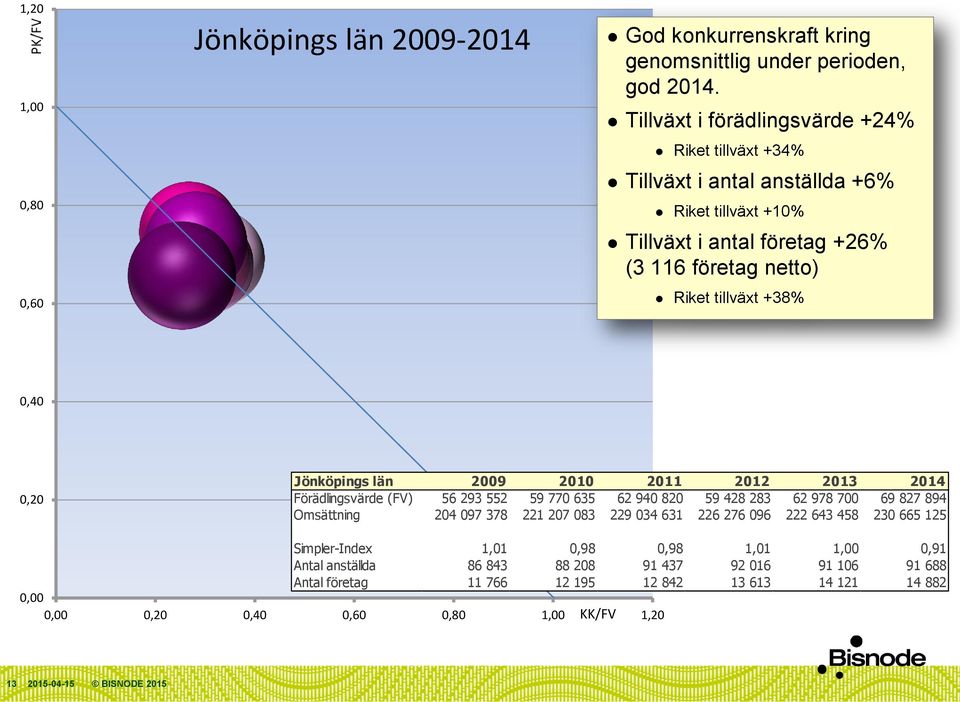 0,20 Jönköpings län 2009 2010 2011 2012 2013 2014 Förädlingsvärde (FV) 56 293 552 59 770 635 62 940 820 59 428 283 62 978 700 69 827 894 Omsättning 204 097 378 221 207 083 229 034