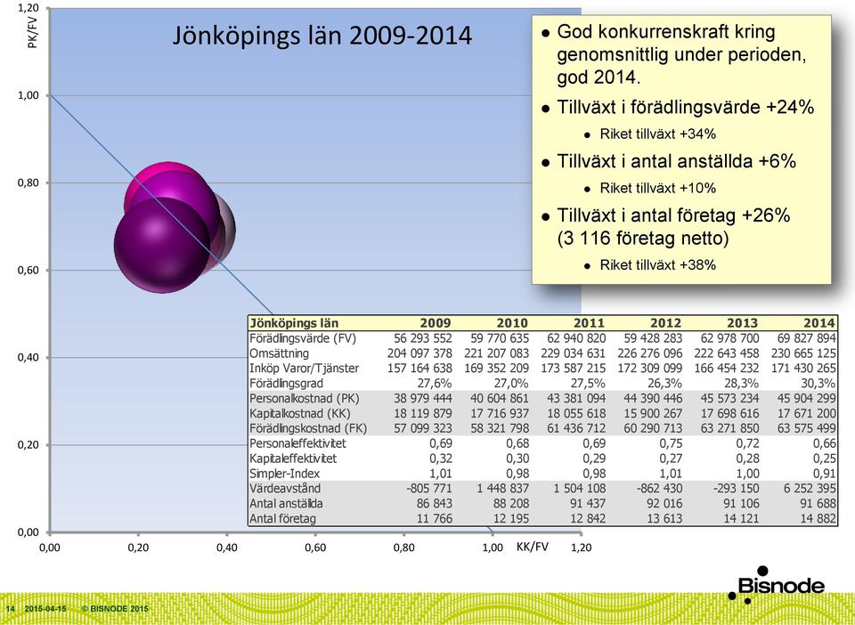 2011 2012 2013 2014 Förädlingsvärde (FV) 56 293 552 59 770 635 62 940 820 59 428 283 62 978 700 69 827 894 0,40 Omsättning 204 097 378 221 207 083 229 034 631 226 276 096 222 643 458 230 665 125