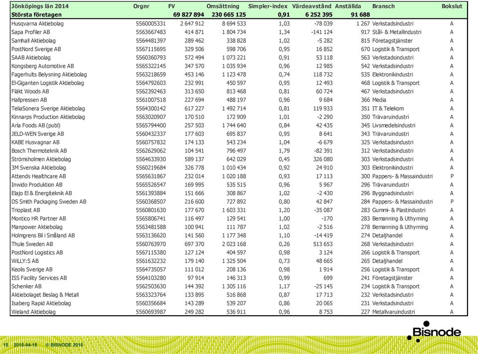 Företagstjänster A PostNord Sverige AB 5567115695 329 506 598 706 0,95 16 852 670 Logistik & Transport A SAAB Aktiebolag 5560360793 572 494 1 073 221 0,91 53 118 563 Verkstadsindustri A Kongsberg