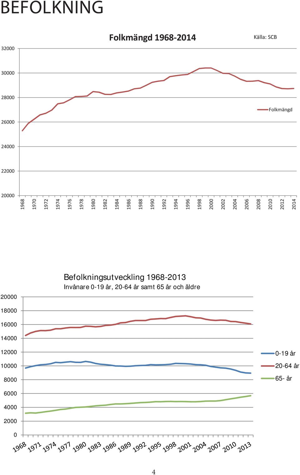65 år och äldre 18000 16000 14000 12000