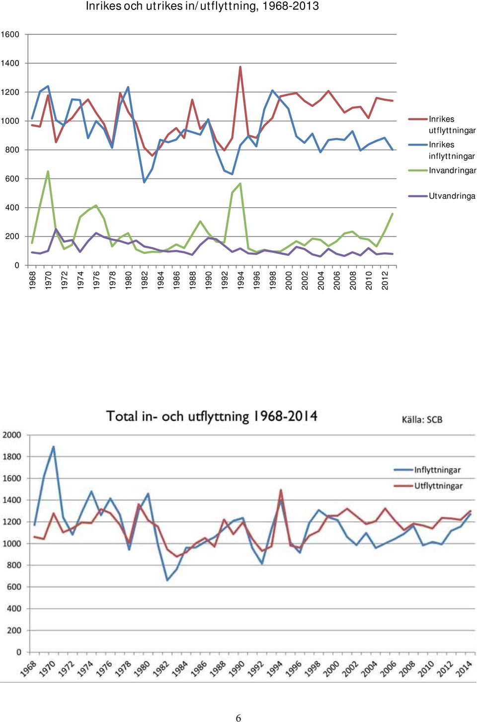 Invandringar Utvandringa 200 0 1968 1970 1972 1974 1976 1978 1980