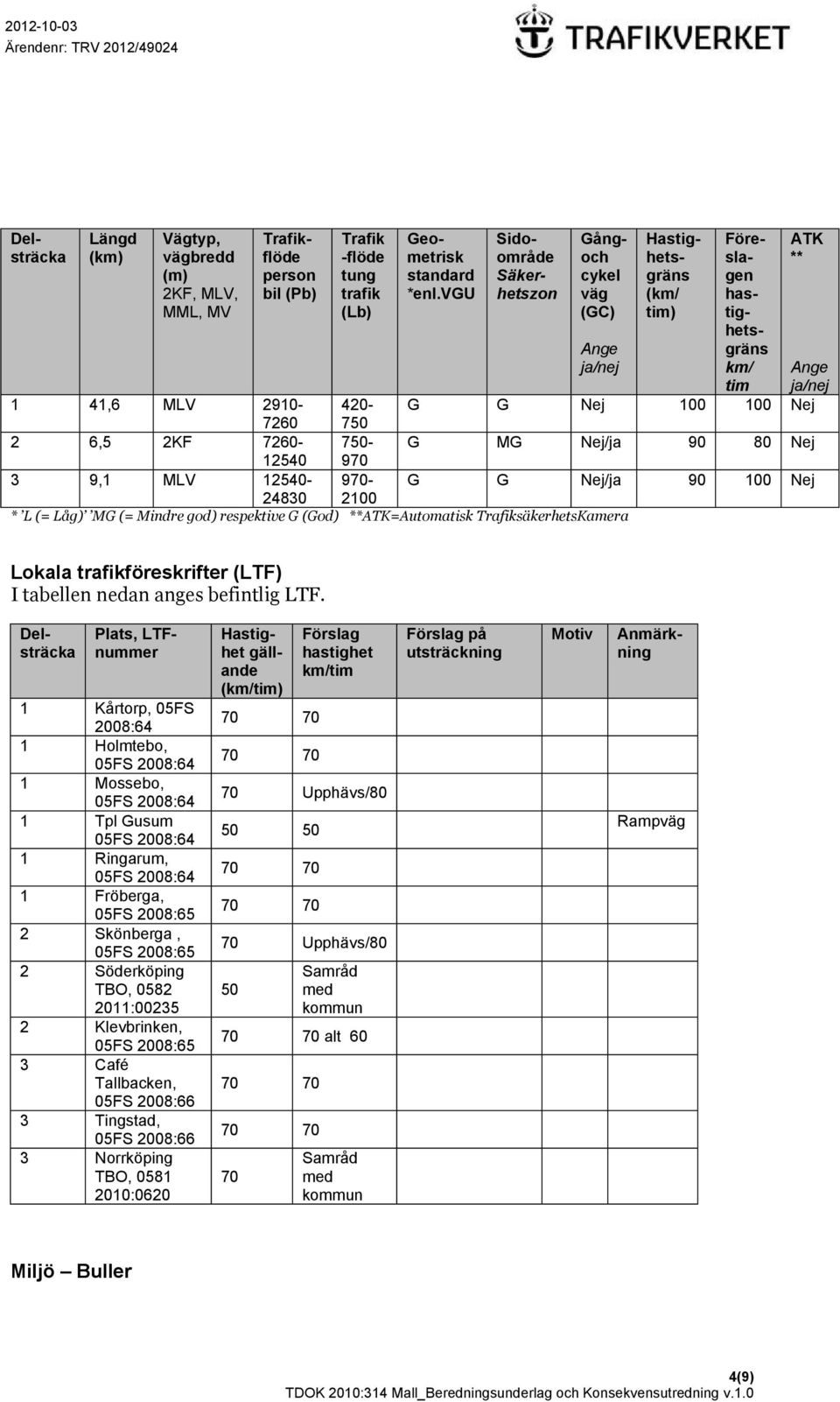 7260-750- G MG Nej/ja 90 80 Nej 12540 970 3 9,1 MLV 12540-24830 970-2100 G G Nej/ja 90 100 Nej * L (= Låg) MG (= Mindre god) respektive G (God) **ATK=Automatisk TrafiksäkerhetsKamera ATK ** Lokala