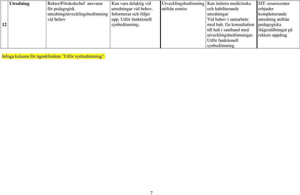 Utvecklingsbedömning utifrån remiss Kan initiera medicinska och habiliterande utredningar Vid behov i samarbete med hab.