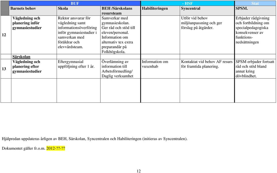 Eftergymnasial uppföljning efter 1 år. Samverkar med gymnasieskolan. Ger råd och stöd till eleven/personal. Information om alternativ tex extra preparandår på Folkhögskola.