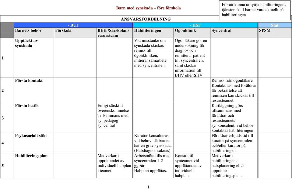 synskada skickas remiss till ögonkliniken, initierar samarbete med syncentralen. Kurator konsulteras vid behov, då barnet har en grav synskada.