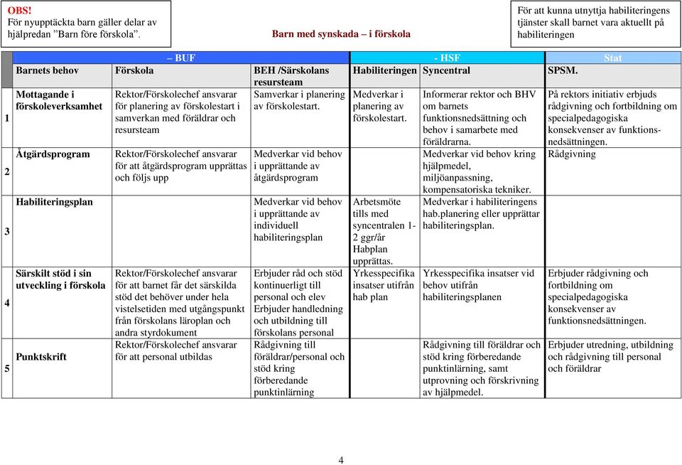 Habiliteringen Syncentral SPSM. Mottagande i Samverkar i planering förskoleverksamhet av förskolestart.