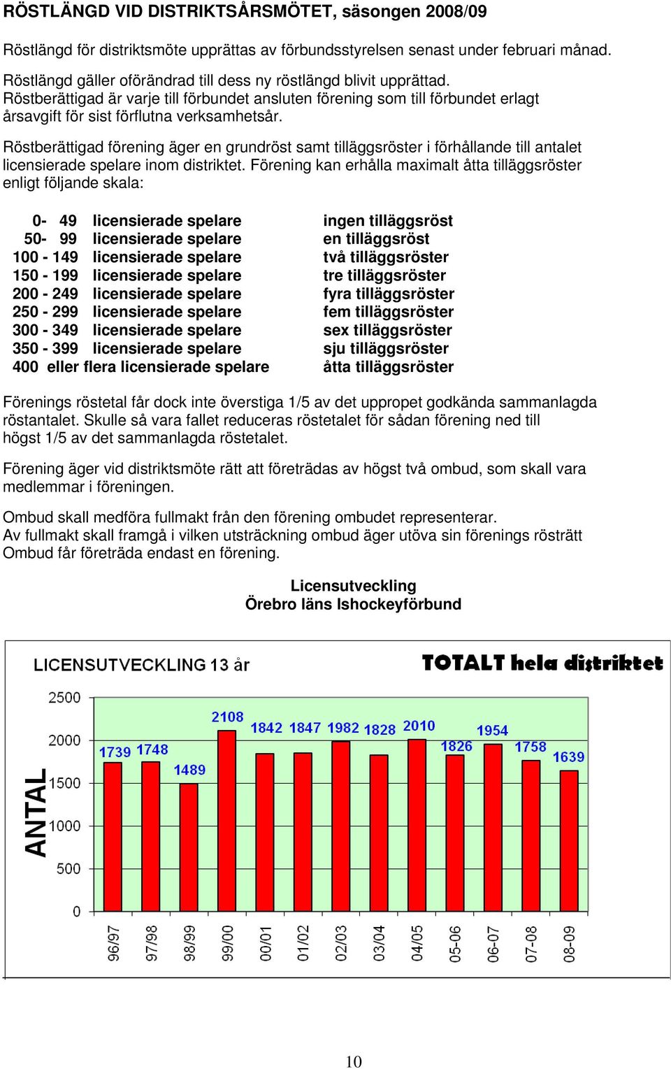 Röstberättigad förening äger en grundröst samt tilläggsröster i förhållande till antalet licensierade spelare inom distriktet.