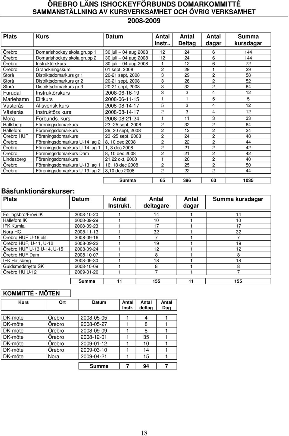 30 juli 04 aug 2008 1 12 6 72 Örebro Granskningskurs 01 sept, 2008 2 29 1 29 Storå Distriktsdomarkurs gr 1 20-21 sept, 2008 3 29 2 58 Storå Distriktsdomarkurs gr 2 20-21 sept, 2008 3 26 2 52 Storå