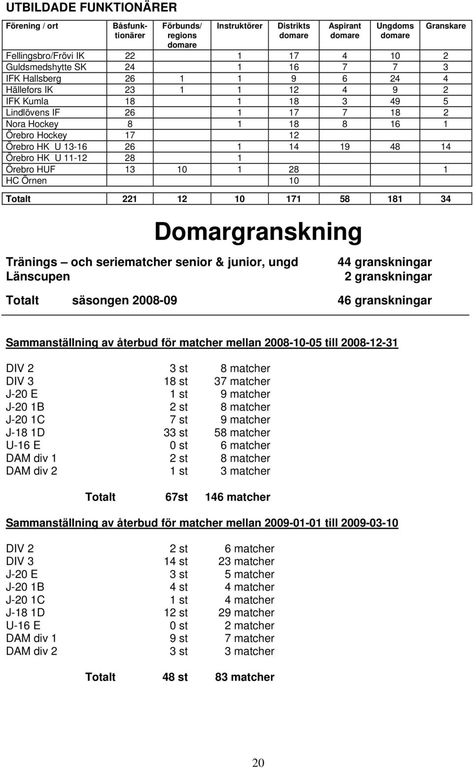 HK U 13-16 26 1 14 19 48 14 Örebro HK U 11-12 28 1 Örebro HUF 13 10 1 28 1 HC Örnen 10 Totalt 221 12 10 171 58 181 34 Domargranskning Tränings och seriematcher senior & junior, ungd Länscupen 44