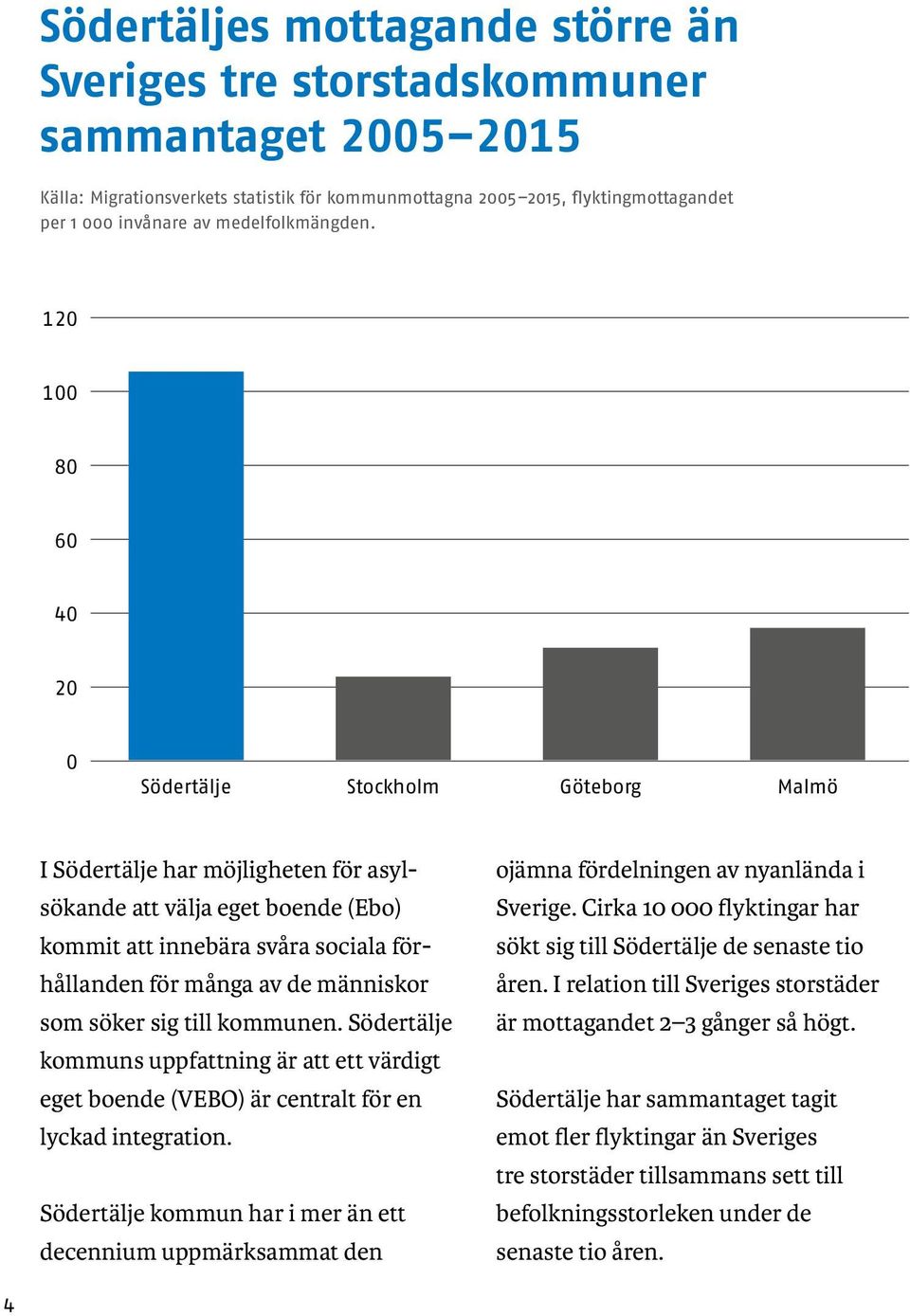 120 100 80 60 40 20 0 Södertälje Stockholm Göteborg Malmö I Södertälje har möjligheten för asylsökande att välja eget boende (Ebo) kommit att innebära svåra sociala förhållanden för många av de