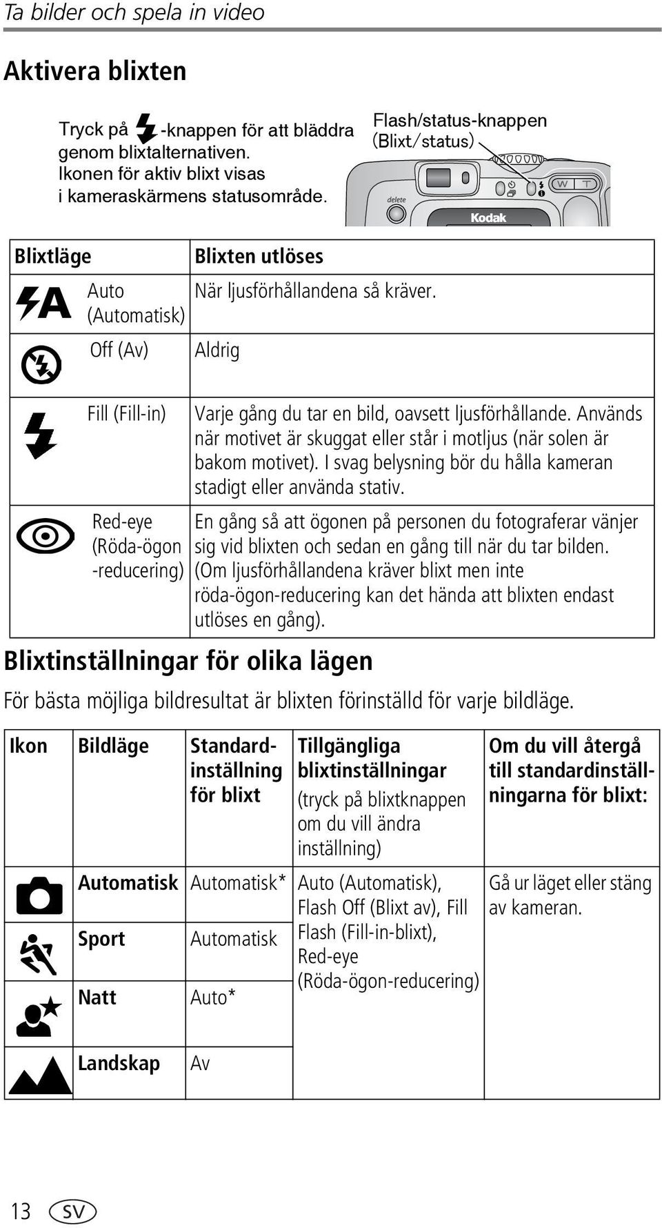 (Automatisk) Off (Av) Aldrig Fill (Fill-in) Red-eye (Röda-ögon -reducering) Blixtinställningar för olika lägen Varje gång du tar en bild, oavsett ljusförhållande.