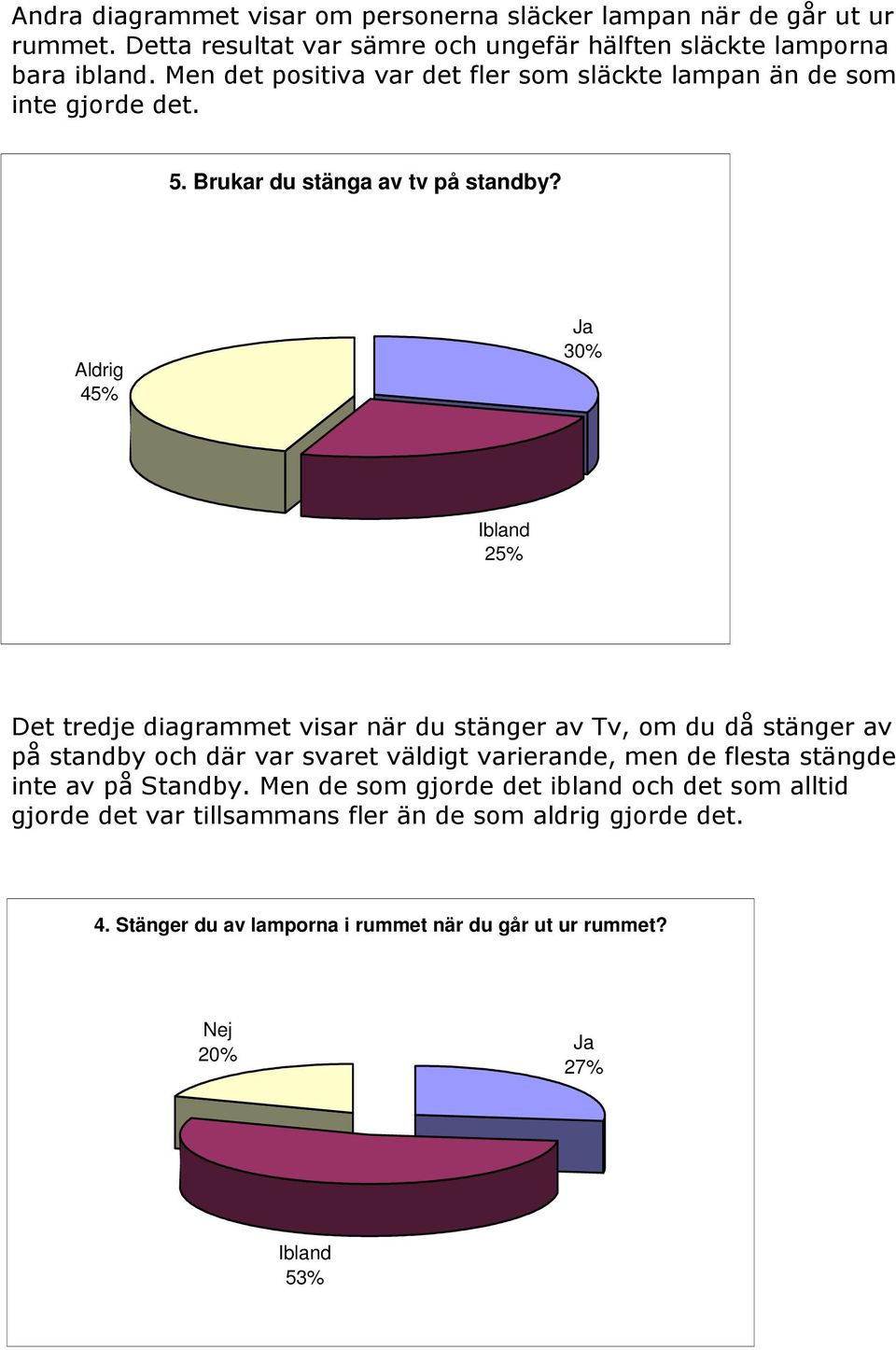 Aldrig 45% Ja 30% Ibland 25% Det tredje diagrammet visar när du stänger av Tv, om du då stänger av på standby och där var svaret väldigt varierande, men de flesta