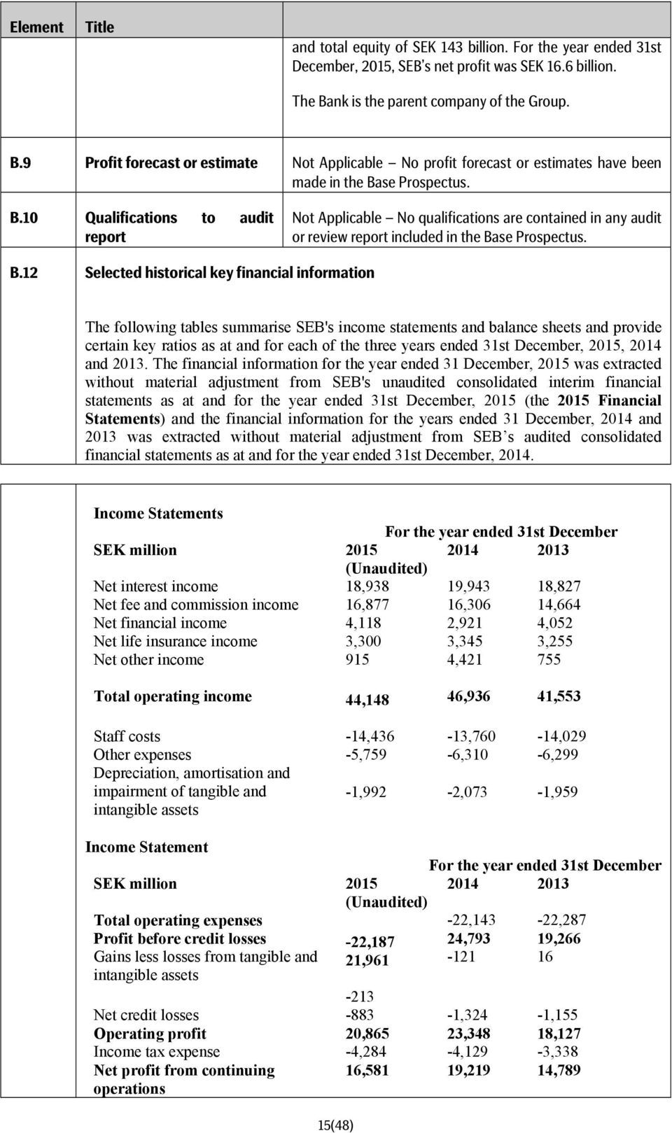 B.12 Selected historical key financial information The following tables summarise SEB's income statements and balance sheets and provide certain key ratios as at and for each of the three years ended