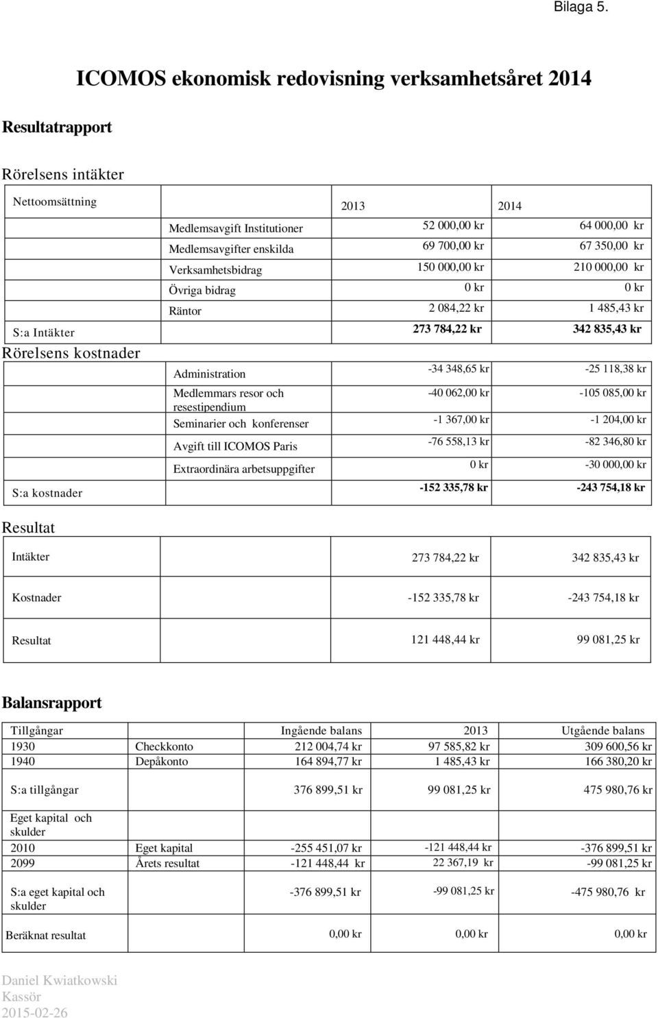 Resultat Administration -34 348,65 kr -25 118,38 kr Medlemmars resor och -40 062,00 kr -105 085,00 kr resestipendium Seminarier och konferenser -1 367,00 kr -1 204,00 kr Avgift till ICOMOS Paris -76