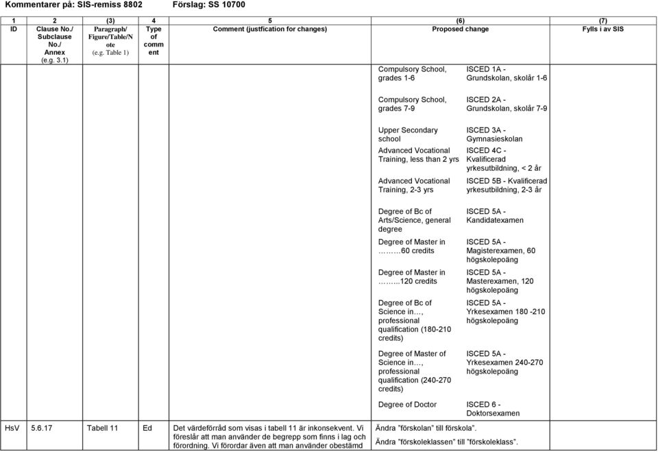 ..120 credits Degree Bc Science in, pressional qualification (180-210 credits) Degree Master Science in, pressional qualification (240-270 credits) ISCED 2A - Grundskolan, skolår 7-9 ISCED 3A -