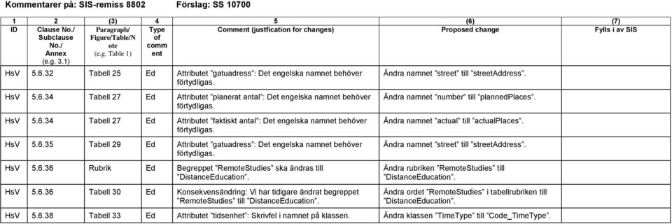 HsV 5.6.36 Tabell 30 Ed Konsekvensändring: Vi har tidigare ändrat begreppet RemStudies till DistanceEducation. Ändra namnet street till streetaddress. Ändra namnet number till plannedplaces.