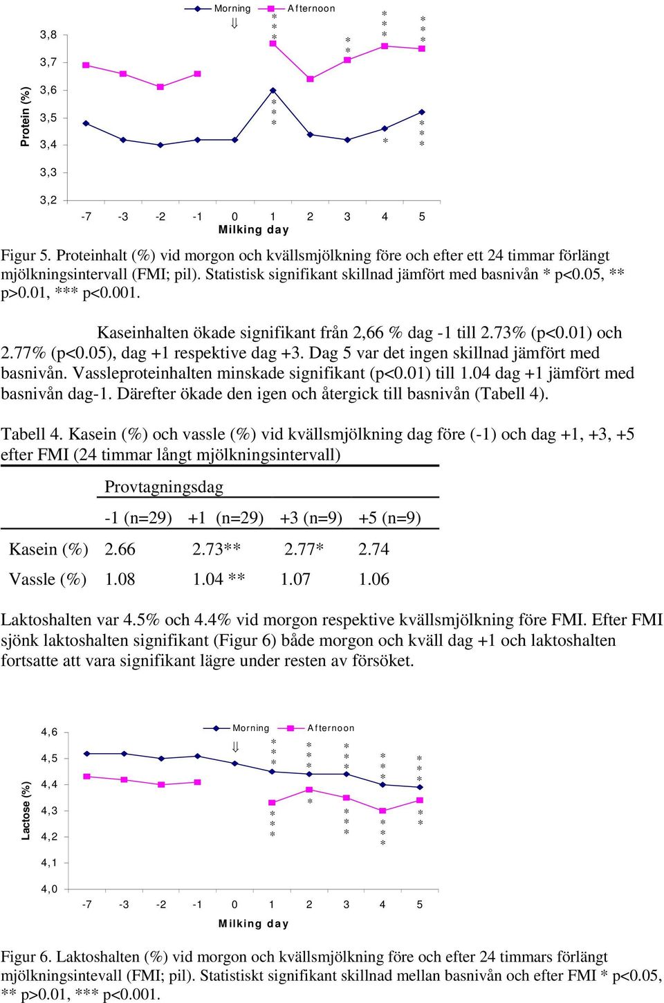 Dag 5 var det ingen skillnad jämfört med basnivån. Vassleproteinhalten minskade signifikant (p<0.01) till 1.04 dag +1 jämfört med basnivån dag-1.