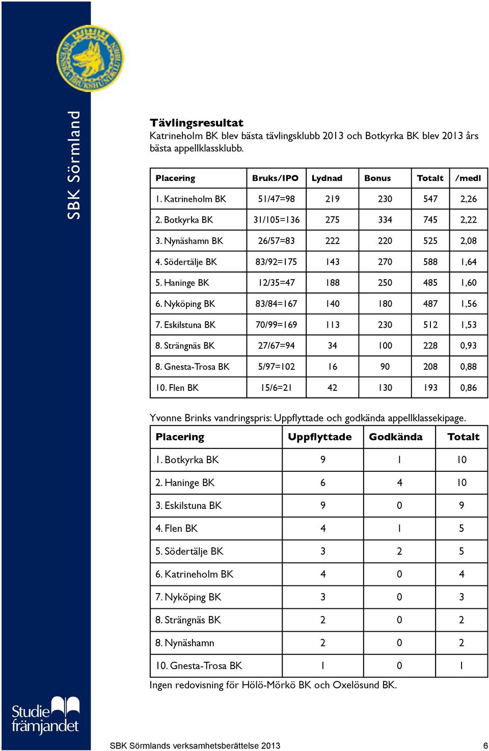 Haninge BK 12/35=47 188 250 485 1,60 6. Nyköping BK 83/84=167 140 180 487 1,56 7. Eskilstuna BK 70/99=169 113 230 512 1,53 8. Strängnäs BK 27/67=94 34 100 228 0,93 8.