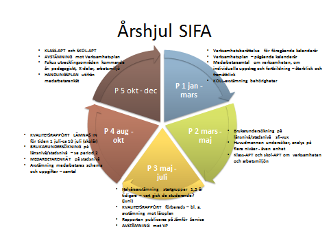 Sida 11 (11) Flipped classroom på yrkestimmar och orienteringskurser. För att stärka medverkan av yrkesprofessionen på respektive program.