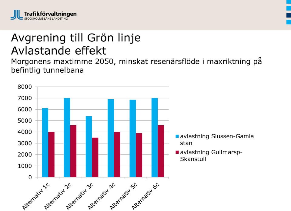 befintlig tunnelbana 8000 7000 6000 5000 4000 3000 2000 1000