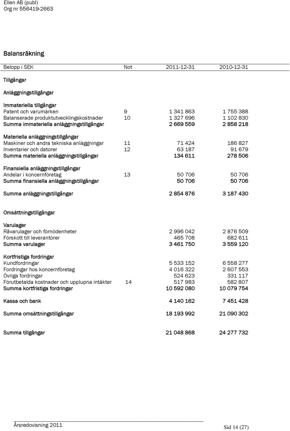 63 187 91 679 Summa materiella anläggningstillgångar 134 611 278 506 Finansiella anläggningstillgångar Andelar i koncernföretag 13 50 706 50 706 Summa finansiella anläggningstillgångar 50 706 50 706