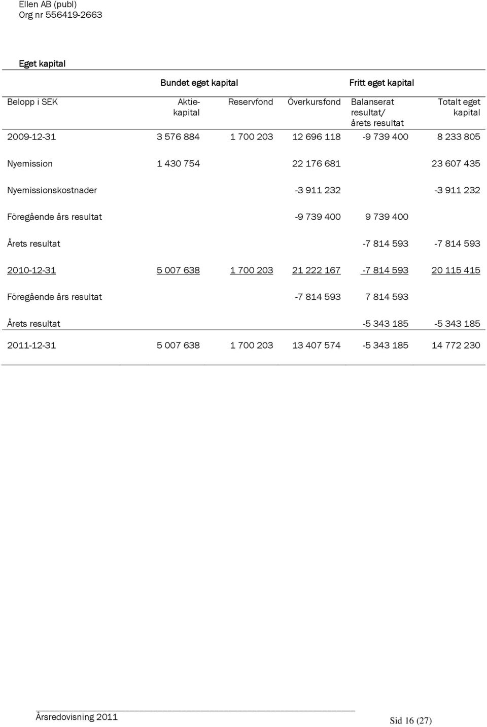 Föregående års resultat -9 739 400 9 739 400 Årets resultat -7 814 593-7 814 593 2010-12-31 5 007 638 1 700 203 21 222 167-7 814 593 20 115 415 Föregående