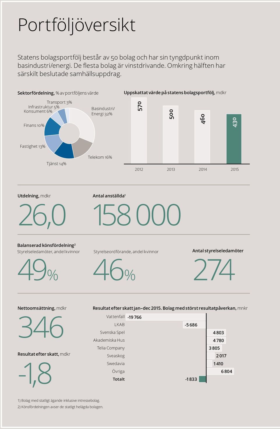 Tjänst 14% Telekom 16% 2012 2013 2014 2015 Utdelning, mdkr 26,0 Antal anställda 1 158 000 Balanserad könsfördelning 2 Styrelseledamöter, andel kvinnor 49% Styrelseordförande, andel kvinnor 46% Antal