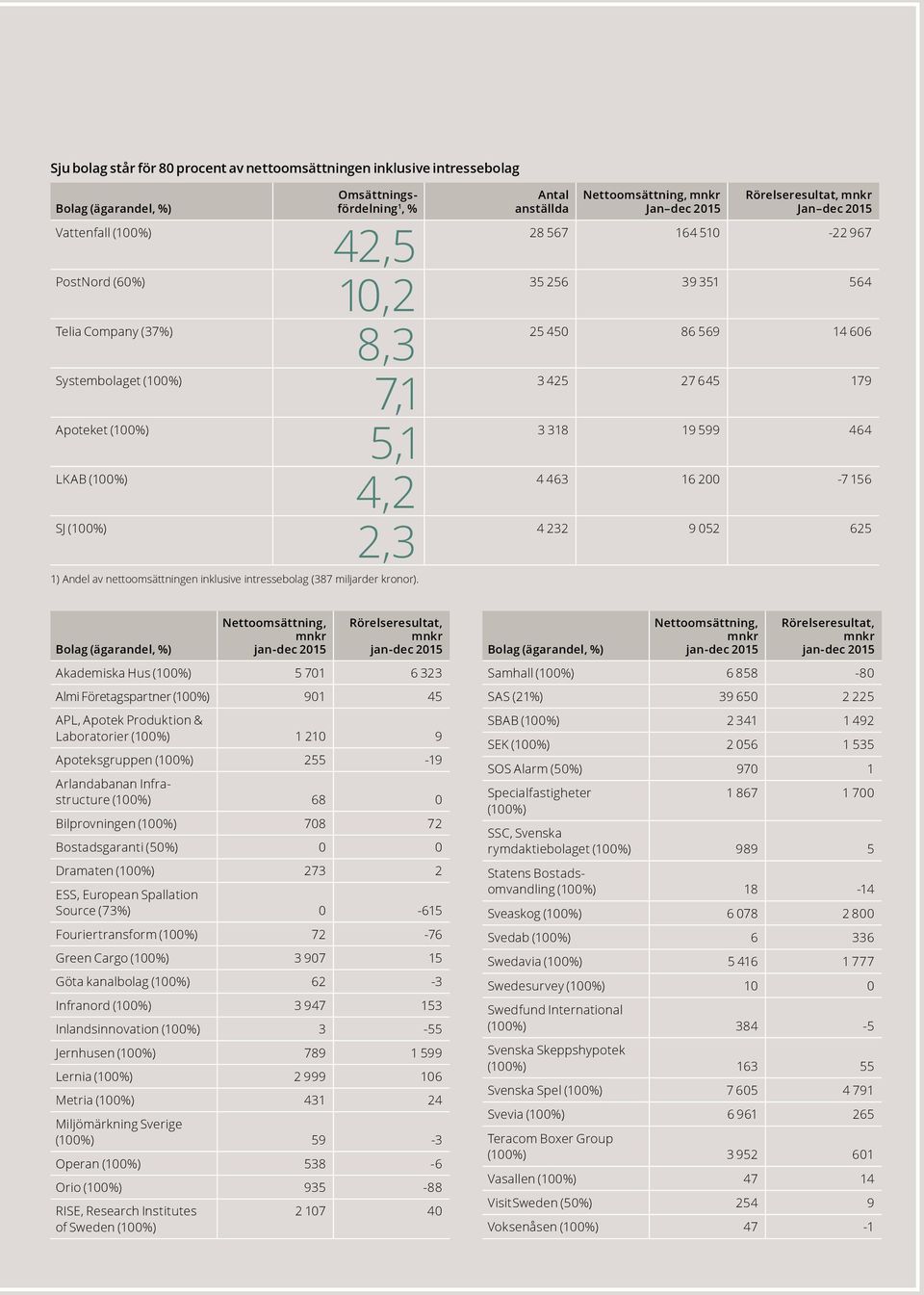 Antal anställda Nettoomsättning, mnkr n dec 2015 Rörelseresultat, mnkr n dec 2015 28 567 164 510-22 967 35 256 39 351 564 25 450 86 569 14 606 3 425 27 645 179 3 318 19 599 464 4 463 16 200-7 156 4