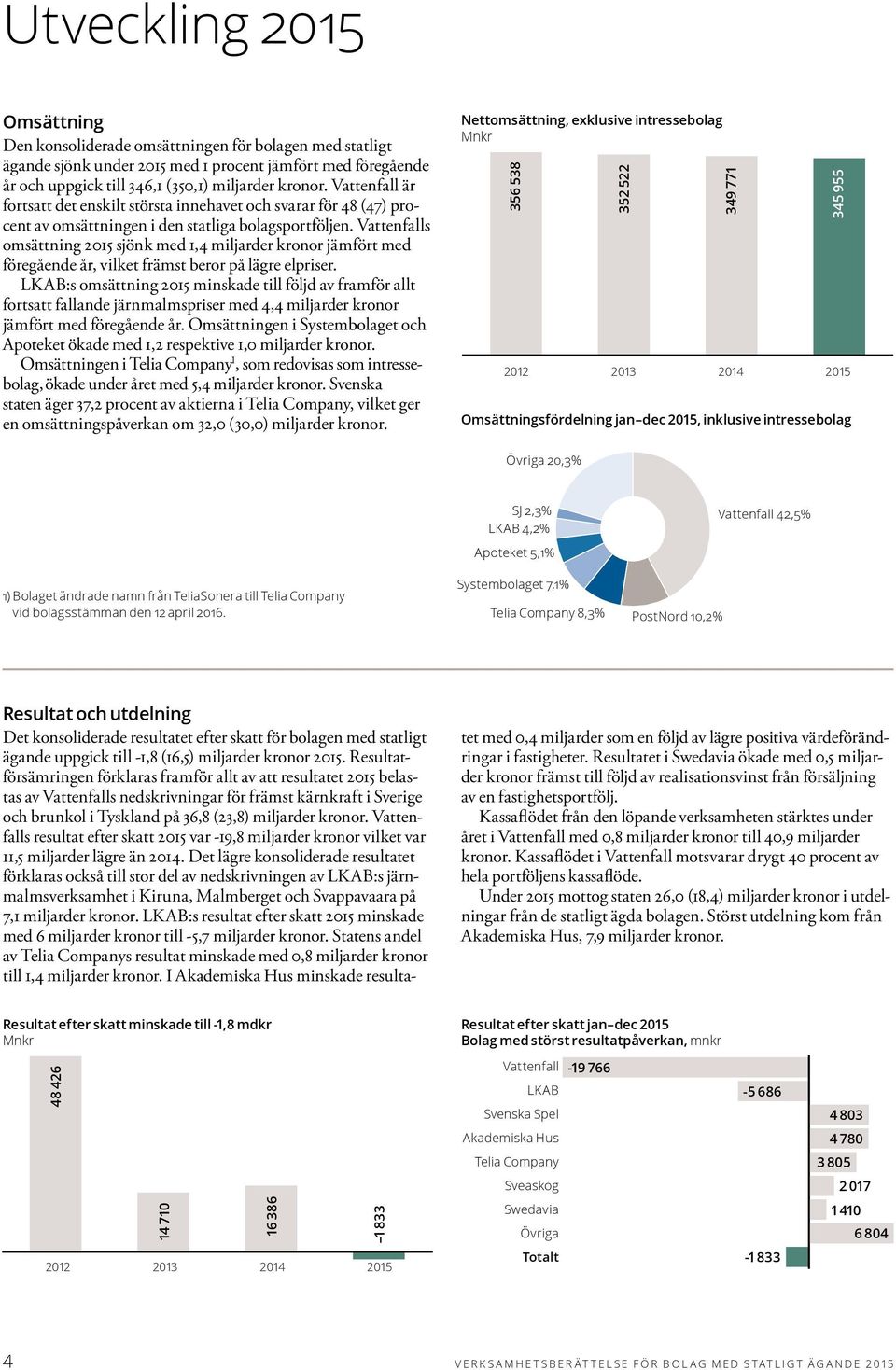 Vattenfalls omsättning 2015 sjönk med 1,4 miljarder kronor jämfört med föregående år, vilket främst beror på lägre elpriser.