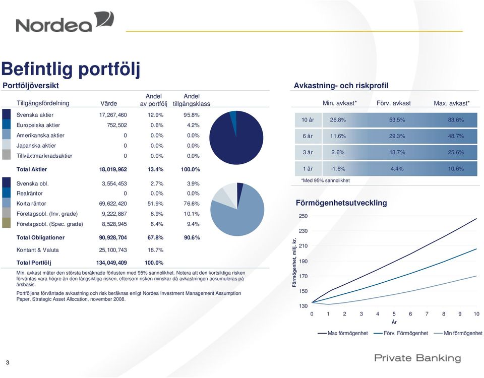 6% Företagsobl. (Inv. grade) 9,222,887 6.9% 10.1% Företagsobl. (Spec. grade) 8,528,945 6.4% 9.4% Total Obligationer 90,928,704 67.8% 90.6% Kontant & Valuta 25,100,743 18.