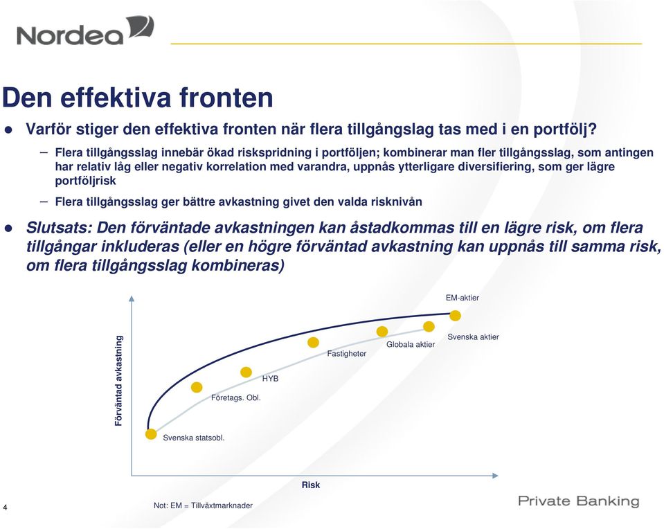 diversifiering, som ger lägre portföljrisk Flera tillgångsslag ger bättre avkastning givet den valda risknivån Slutsats: Den förväntade avkastningen kan åstadkommas till en lägre risk,