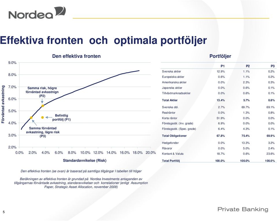 4% 5.7% 0.8% Svenska obl. 2.7% 69.7% 69.1% Realräntor 0.0% 1.3% 0.8% Korta räntor 51.9% 0.0% 0.0% Företagsobl. (Inv. grade) 6.9% 0.0% 0.0% 3.0% Samma förväntad avkastning, lägre risk (P3) Företagsobl.