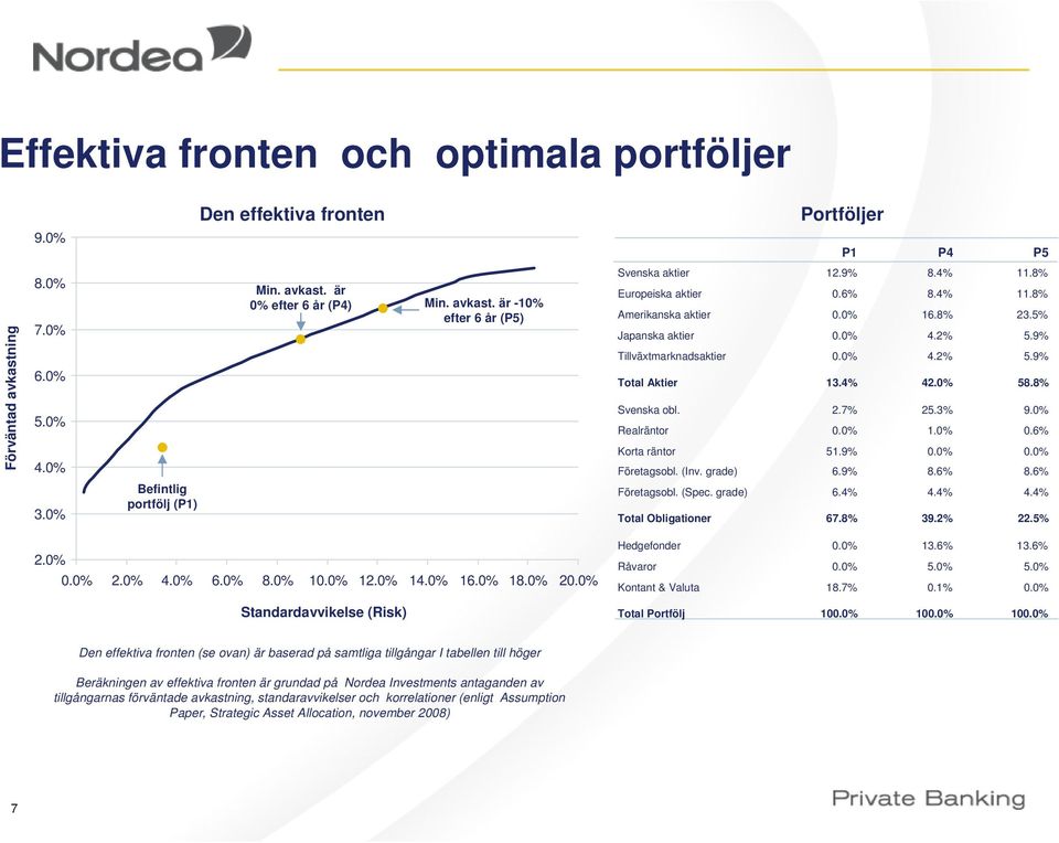 3% 9.0% Realräntor 0.0% 1.0% 0.6% Korta räntor 51.9% 0.0% 0.0% Företagsobl. (Inv. grade) 6.9% 8.6% 8.6% 3.0% Befintlig portfölj (P1) Företagsobl. (Spec. grade) 6.4% 4.4% 4.4% Total Obligationer 67.