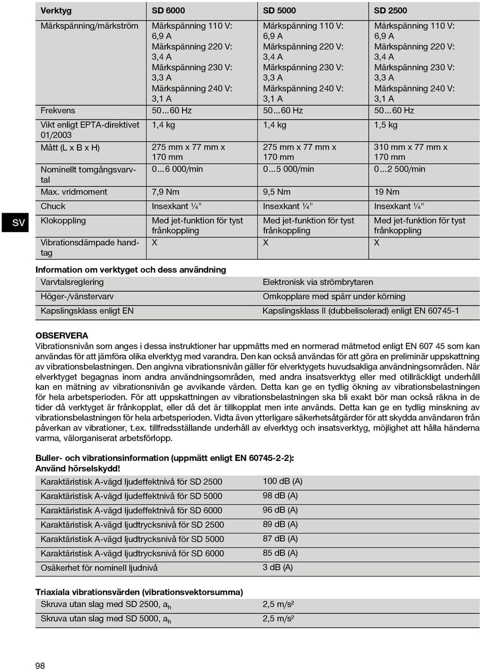 60 Hz Vikt enligt EPTA direktivet 1,4 kg 1,4 kg 1,5 kg 01/2003 Mått(LxBxH) 275 mm x 77 mm x 170 mm 275 mm x 77 mm x 170 mm 310 mm x 77 mm x 170 mm Nominellt tomgångarvtal 0 6 000/min 0 5 000/min 0 2