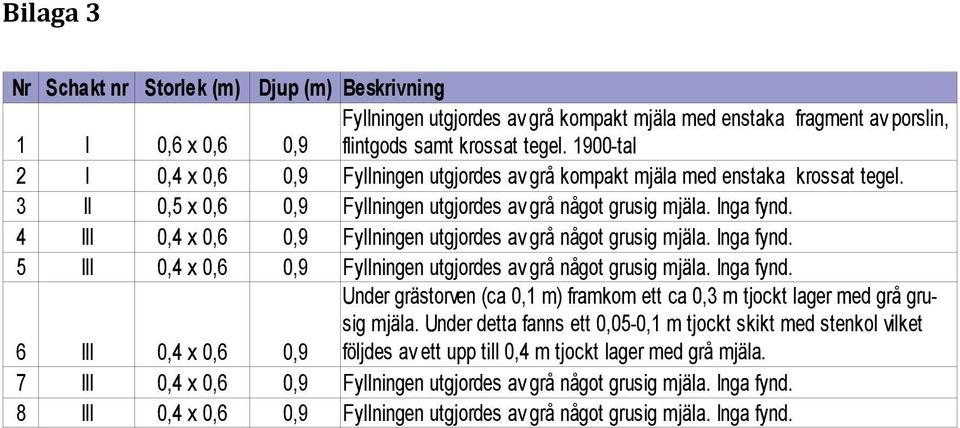 4 III 0,4 x 0,6 0,9 Fyllningen utgjordes av grå något grusig mjäla. Inga fynd. 5 III 0,4 x 0,6 0,9 Fyllningen utgjordes av grå något grusig mjäla. Inga fynd. 6 III 0,4 x 0,6 0,9 Under grästorven (ca 0,1 m) framkom ett ca 0,3 m tjockt lager med grå grusig mjäla.