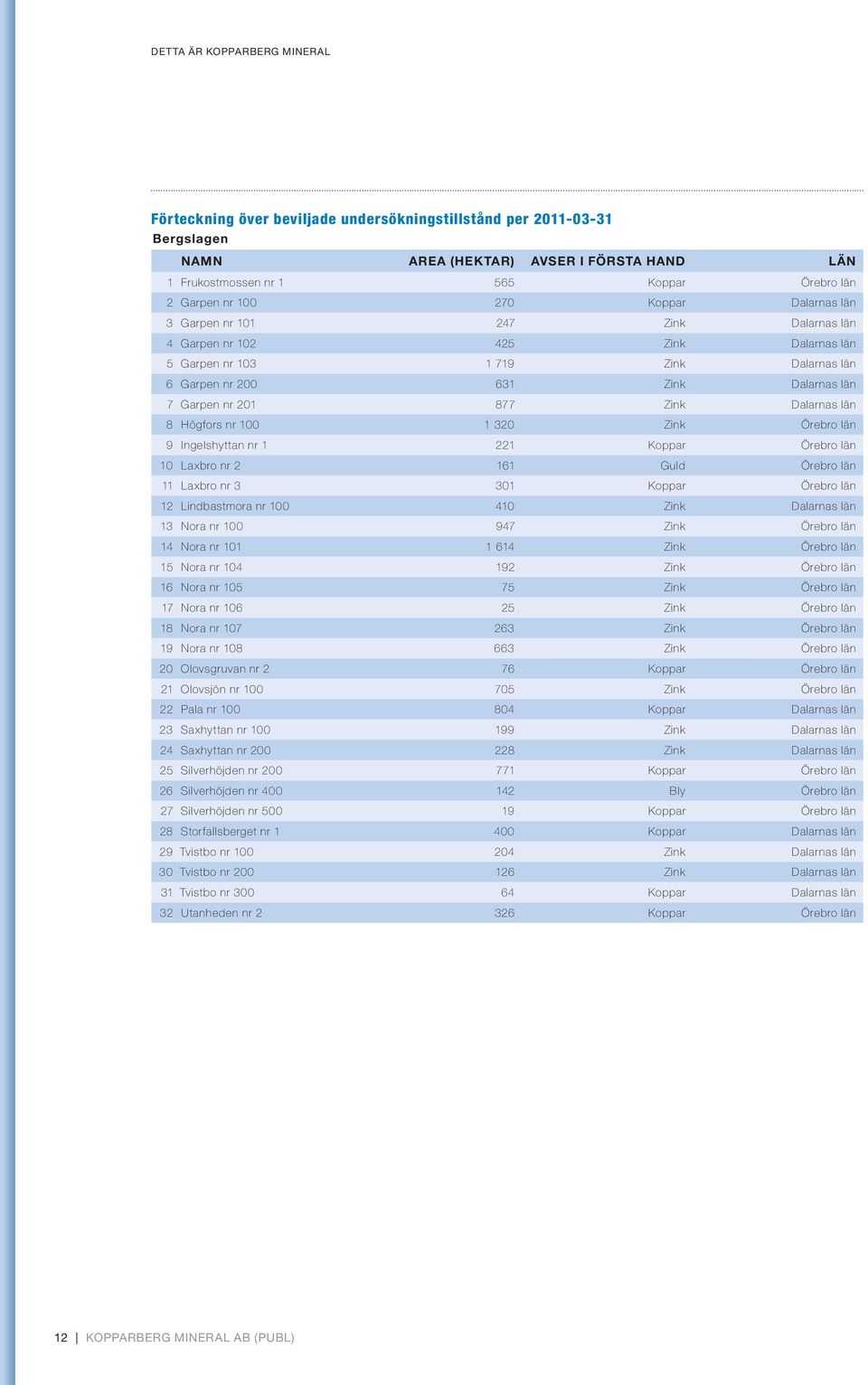201 877 Zink Dalarnas län 8 Högfors nr 100 1 320 Zink Örebro län 9 Ingelshyttan nr 1 221 Koppar Örebro län 10 Laxbro nr 2 161 Guld Örebro län 11 Laxbro nr 3 301 Koppar Örebro län 12 Lindbastmora nr