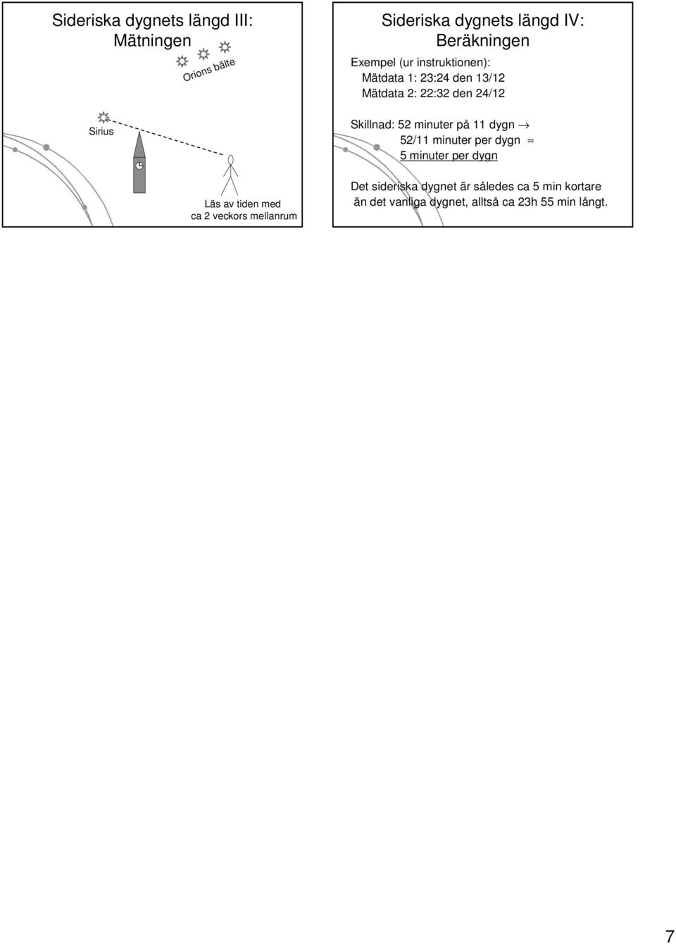 3/2 Mätdata 2: 22:32 den 24/2 Skillnad: 52 minuter påp dygn 52/ minuter per dygn 5 minuter per dygn