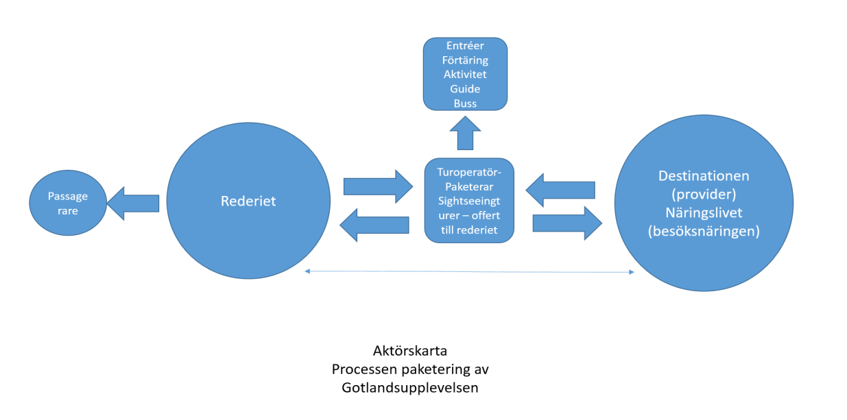 Buss kan komma att behövas för både transferturer till centrala Visby och för dagsutflykter. Det pågår nu därför ett stort arbete kring hur kryssningstrafiken kommer att förändra Gotland.