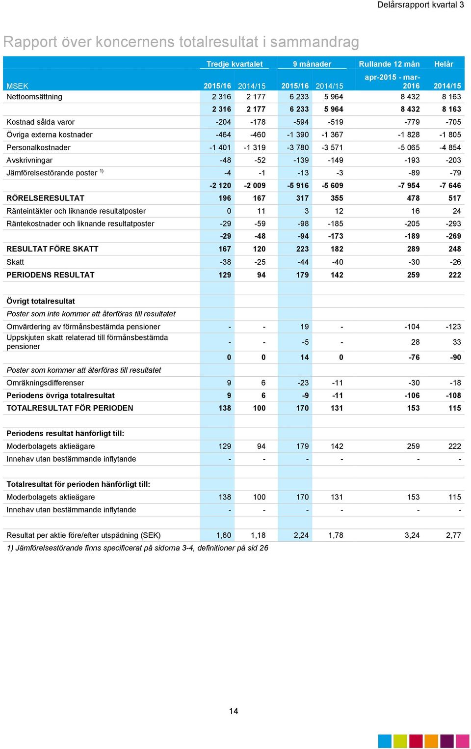 571-5 065-4 854 Avskrivningar -48-52 -139-149 -193-203 Jämförelsestörande poster 1) -4-1 -13-3 -89-79 -2 120-2 009-5 916-5 609-7 954-7 646 RÖRELSERESULTAT 196 167 317 355 478 517 Ränteintäkter och