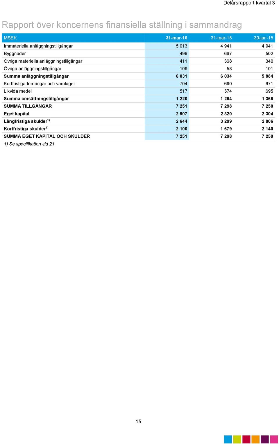 fordringar och varulager 704 690 671 Likvida medel 517 574 695 Summa omsättningstillgångar 1 220 1 264 1 366 SUMMA TILLGÅNGAR 7 251 7 298 7 250 Eget kapital 2 507 2