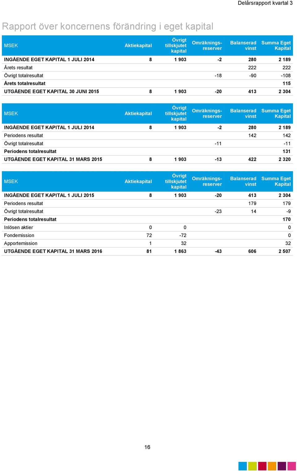 Kapital INGÅENDE EGET KAPITAL 1 JULI 2014 8 1 903-2 280 2 189 Periodens resultat 142 142 Övrigt totalresultat -11-11 Periodens totalresultat 131 UTGÅENDE EGET KAPITAL 31 MARS 2015 8 1 903-13 422 2