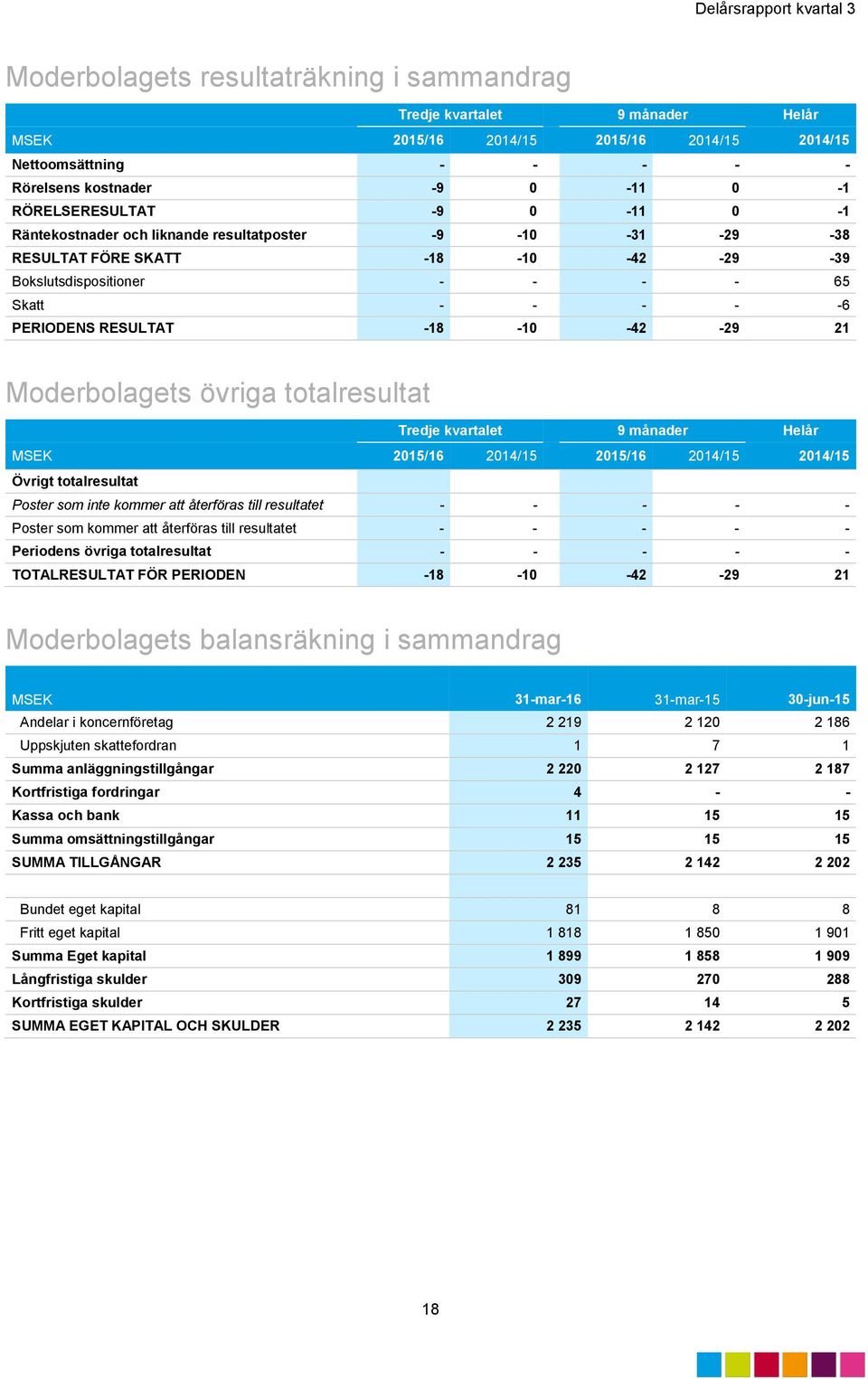 Moderbolagets övriga totalresultat Tredje kvartalet 9 månader Helår MSEK 2015/16 2014/15 2015/16 2014/15 2014/15 Övrigt totalresultat Poster som inte kommer att återföras till resultatet - - - - -