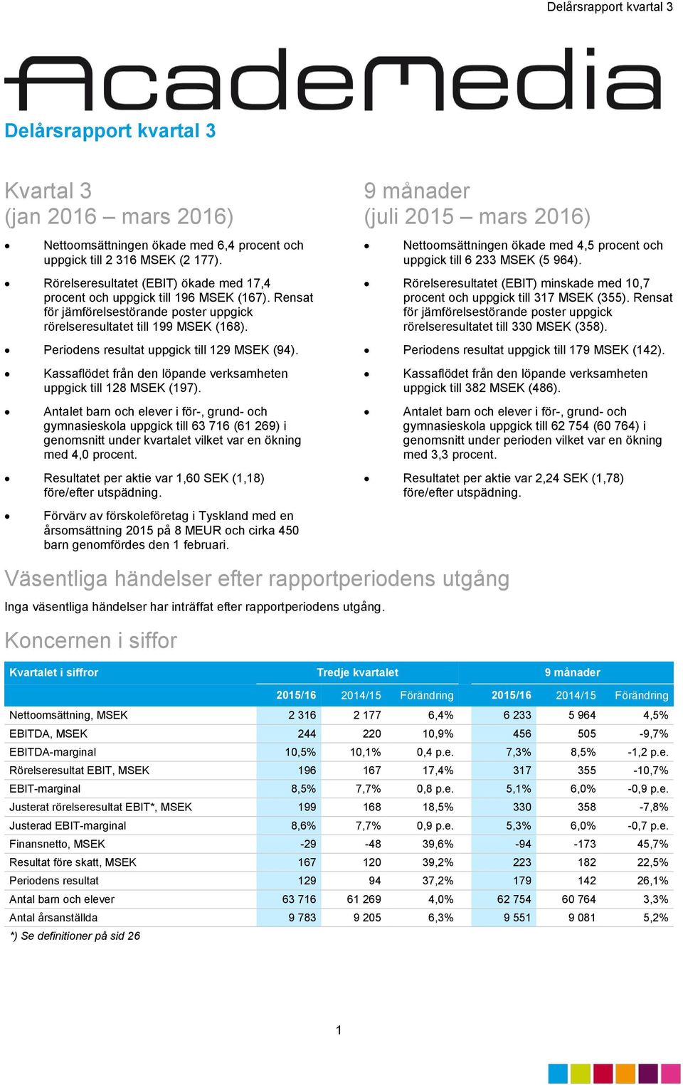 Periodens resultat uppgick till 129 MSEK (94). Kassaflödet från den löpande verksamheten uppgick till 128 MSEK (197).